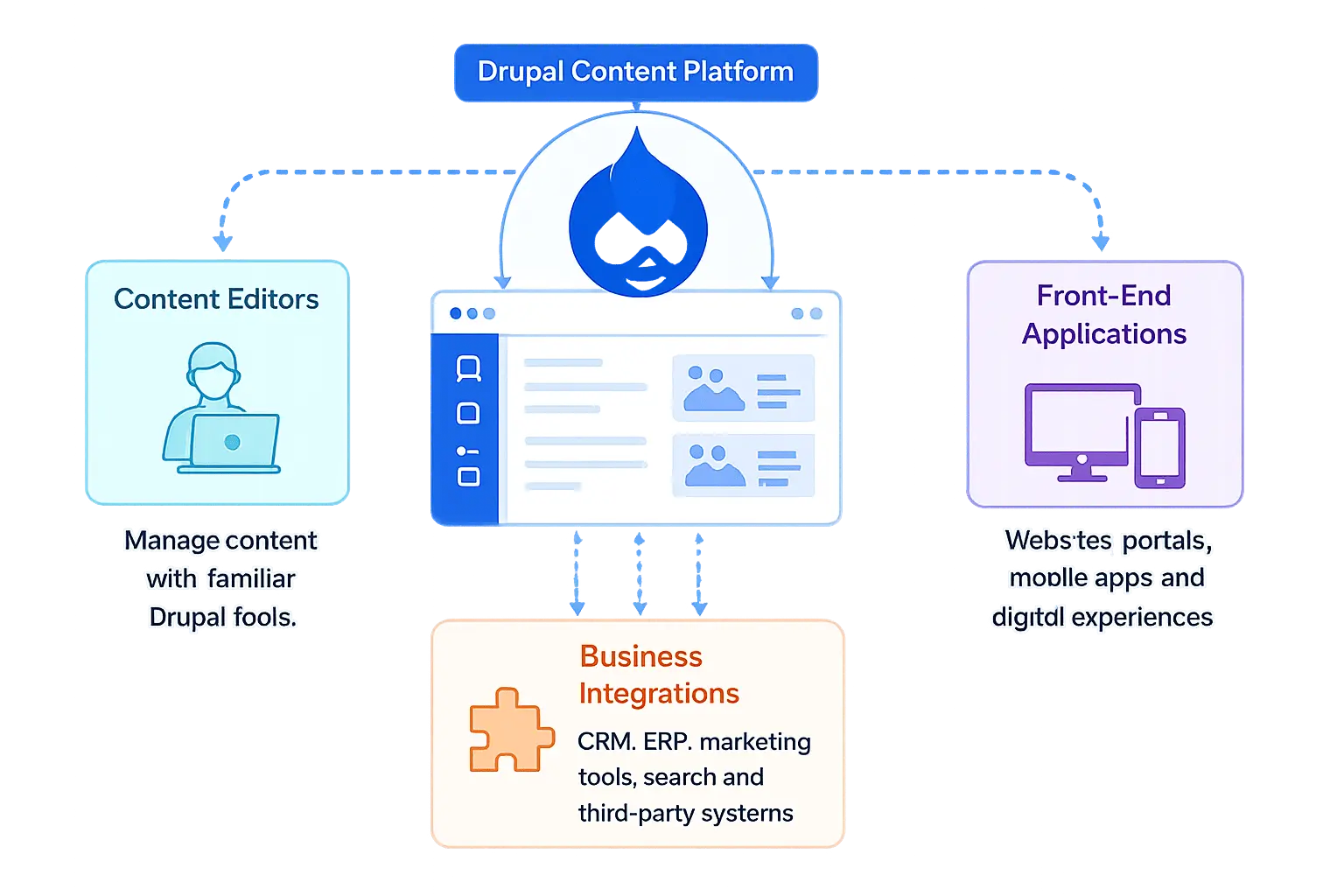 Drupal platform