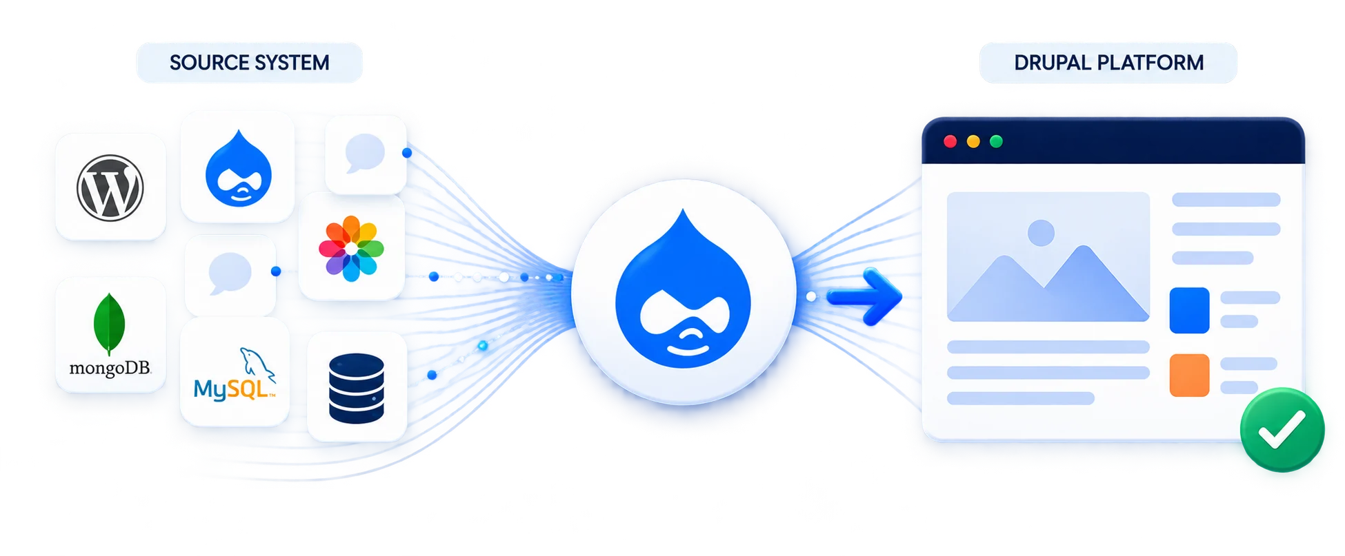 Migration process from source systems to Drupal platform